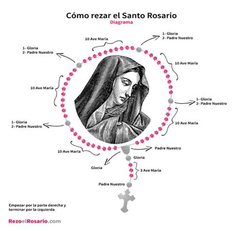 como se inicia el rosario